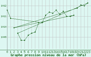 Courbe de la pression atmosphrique pour Laval (53)
