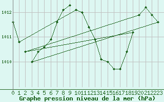 Courbe de la pression atmosphrique pour Maopoopo Ile Futuna