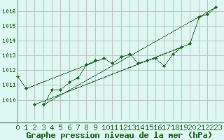 Courbe de la pression atmosphrique pour Cap Mele (It)