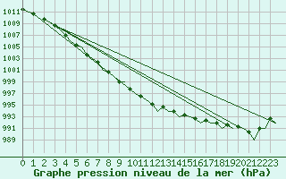 Courbe de la pression atmosphrique pour Leknes