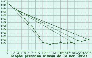 Courbe de la pression atmosphrique pour Kevo