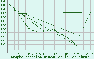 Courbe de la pression atmosphrique pour Brest (29)