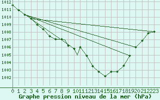 Courbe de la pression atmosphrique pour Gibraltar (UK)