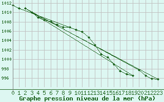 Courbe de la pression atmosphrique pour Solenzara - Base arienne (2B)