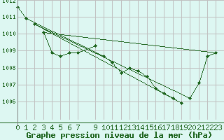 Courbe de la pression atmosphrique pour Lans-en-Vercors (38)