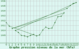 Courbe de la pression atmosphrique pour Warburg