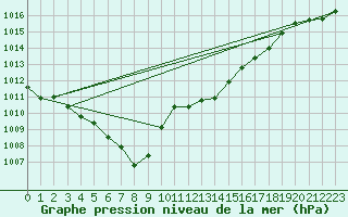 Courbe de la pression atmosphrique pour Llanes