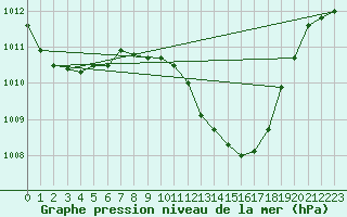 Courbe de la pression atmosphrique pour Murcia