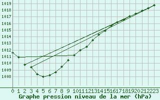 Courbe de la pression atmosphrique pour Skillinge