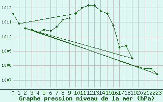Courbe de la pression atmosphrique pour Le Touquet (62)
