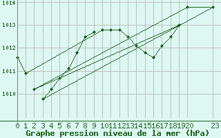 Courbe de la pression atmosphrique pour Maopoopo Ile Futuna