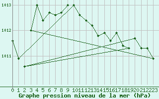 Courbe de la pression atmosphrique pour Bad Lippspringe