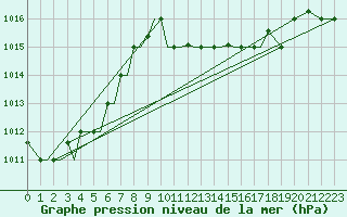 Courbe de la pression atmosphrique pour Aktion Airport
