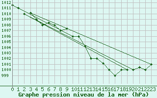 Courbe de la pression atmosphrique pour Pratica Di Mare