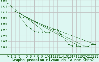 Courbe de la pression atmosphrique pour Humain (Be)