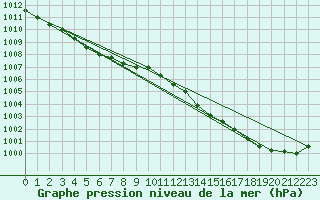 Courbe de la pression atmosphrique pour Orlans (45)