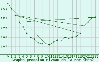 Courbe de la pression atmosphrique pour Cherbourg (50)