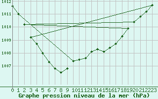 Courbe de la pression atmosphrique pour Abbeville - Hpital (80)