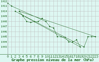 Courbe de la pression atmosphrique pour Decimomannu