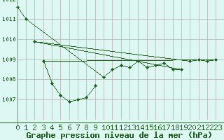 Courbe de la pression atmosphrique pour Saclas (91)