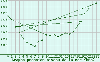 Courbe de la pression atmosphrique pour Hyres (83)