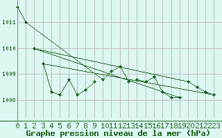Courbe de la pression atmosphrique pour Saint-Hubert (Be)