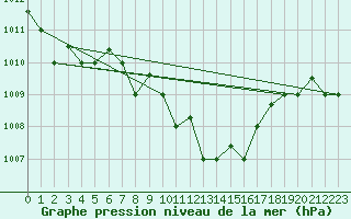 Courbe de la pression atmosphrique pour Izmir / Cigli