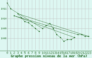 Courbe de la pression atmosphrique pour La Rochelle - Aerodrome (17)