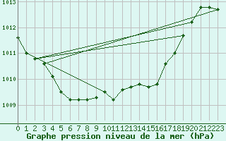 Courbe de la pression atmosphrique pour Munte (Be)