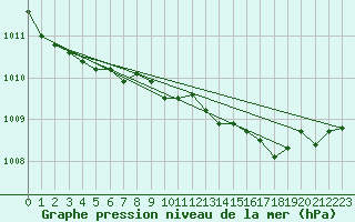 Courbe de la pression atmosphrique pour Porkalompolo