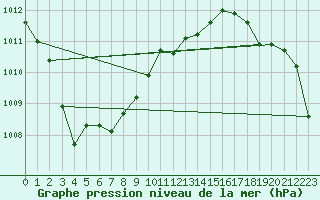 Courbe de la pression atmosphrique pour Le Mans (72)