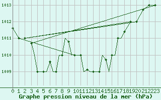 Courbe de la pression atmosphrique pour Aktion Airport