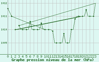 Courbe de la pression atmosphrique pour Bari / Palese Macchie