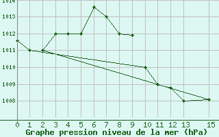 Courbe de la pression atmosphrique pour Lodwar