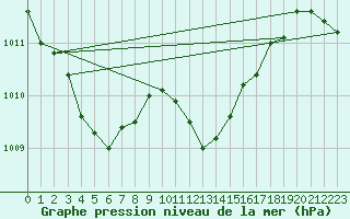 Courbe de la pression atmosphrique pour Rochegude (26)