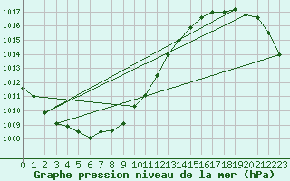 Courbe de la pression atmosphrique pour Koszalin