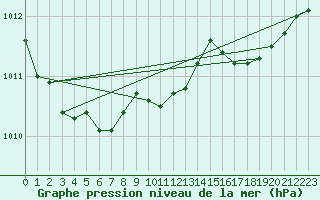 Courbe de la pression atmosphrique pour Aigrefeuille d