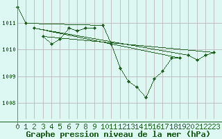 Courbe de la pression atmosphrique pour Comprovasco