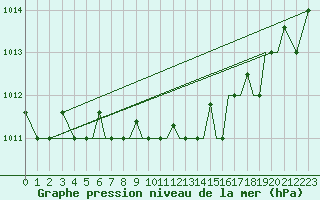 Courbe de la pression atmosphrique pour Petrozavodsk