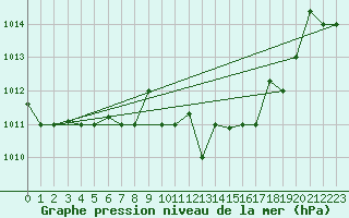 Courbe de la pression atmosphrique pour Tetuan / Sania Ramel