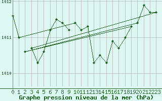 Courbe de la pression atmosphrique pour Capo Bellavista