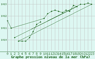 Courbe de la pression atmosphrique pour Soltau