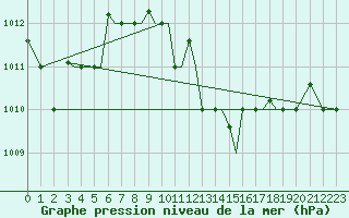 Courbe de la pression atmosphrique pour Limnos Airport