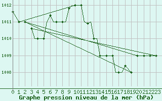 Courbe de la pression atmosphrique pour Aktion Airport