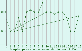 Courbe de la pression atmosphrique pour Amendola