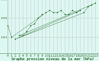Courbe de la pression atmosphrique pour Westermarkelsdorf