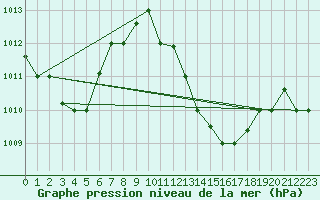 Courbe de la pression atmosphrique pour Touggourt