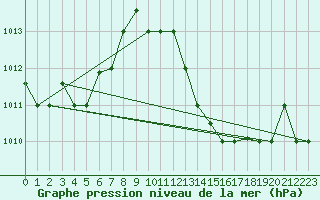 Courbe de la pression atmosphrique pour Tozeur