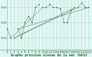 Courbe de la pression atmosphrique pour Grazzanise