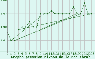 Courbe de la pression atmosphrique pour Grazzanise